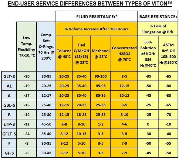 Viton Seal Compatibility Chart