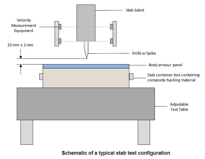 Schematic of a typical stab test configuration